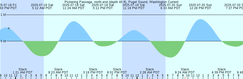 Tide chart: Port Wentworth, Savannah River, Georgia