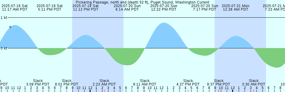 Tide chart: Port-Alfred, Québec
