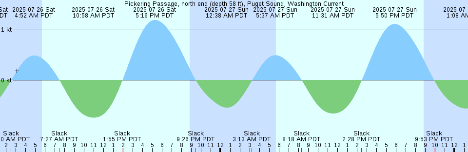 Tide chart: Port-Alfred, Québec (2)