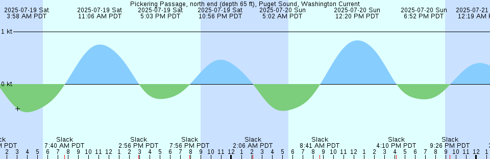 Tide chart: Port-au-Port, Newfoundland