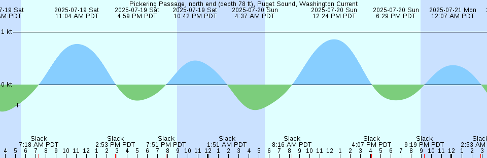 Tide chart: Port-au-Prince, Haiti
