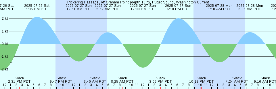 Tide chart: Port-aux-Francais, Kerguelen Islands