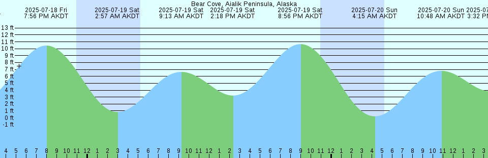 Tide chart: Bay City, Tillamook Bay, Oregon (2)