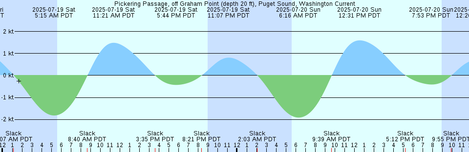 Tide chart: Port-Tudy, France
