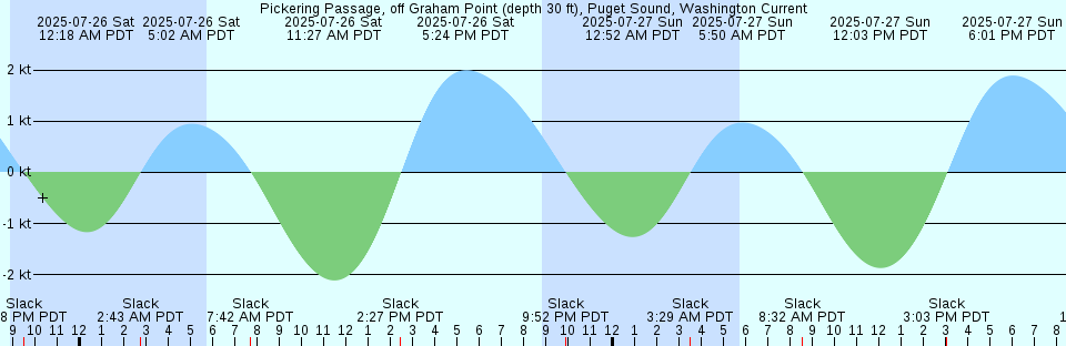 Tide chart: Portage Island, Miramichi Bay, New Brunswick
