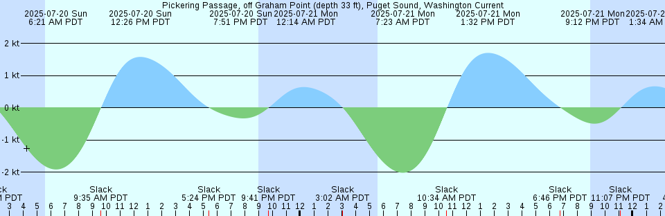 Tide chart: Portage Island, New Brunswick