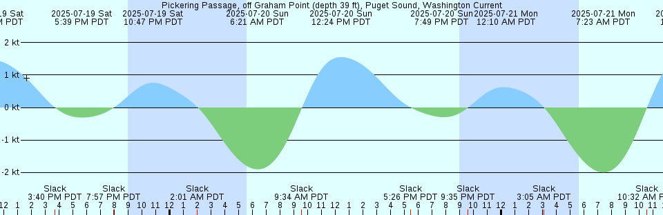 Tide chart: Portland Cove, Newfoundland
