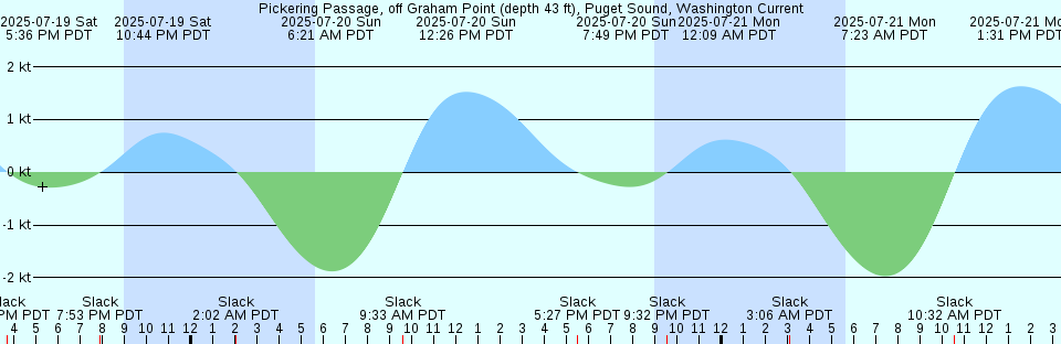 Tide chart: Portland Head Light, Maine