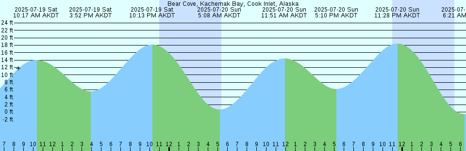 Tide chart: Bay Du Vin, New Brunswick