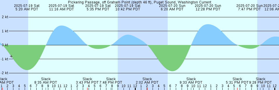 Tide chart: Portland Roads, Australia