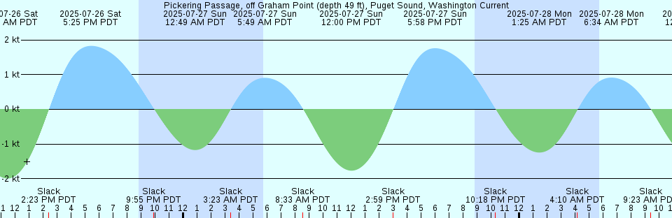 Tide chart: Portland, Australia