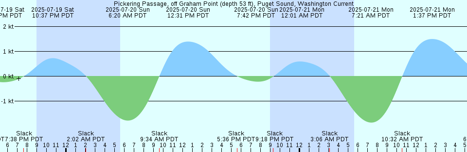 Tide chart: Portland, Australia (2)