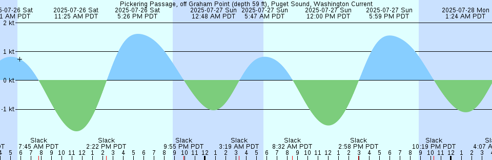 Tide chart: Portland, England