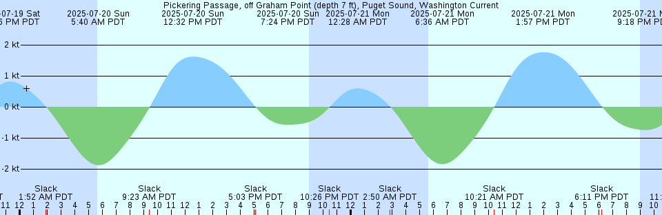 Tide chart: Portland, England (2)