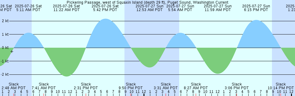 Tide chart: Portland, Maine