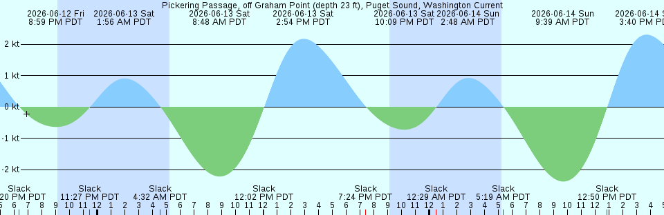 Tide chart:  Prospect Harbor, Maine