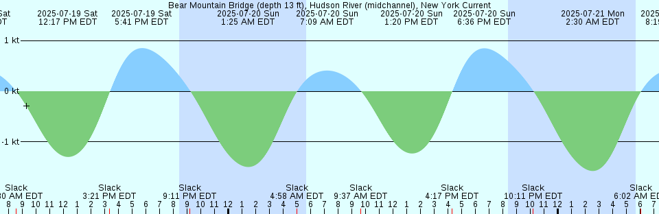 Tide chart: Bay Of Woe, Nunavut