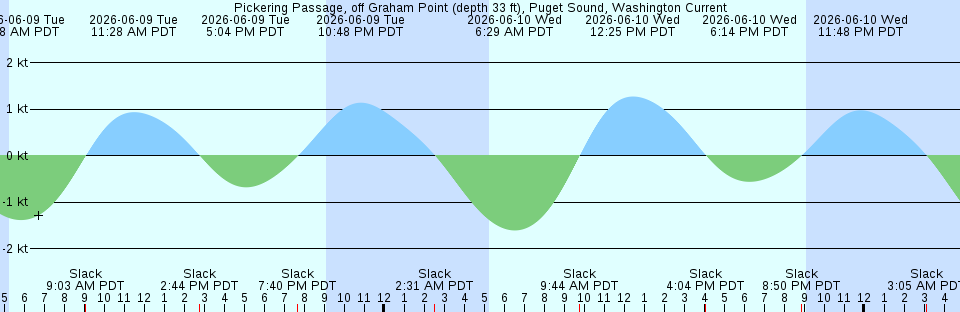 Tide chart:  Providence, Rhode Island