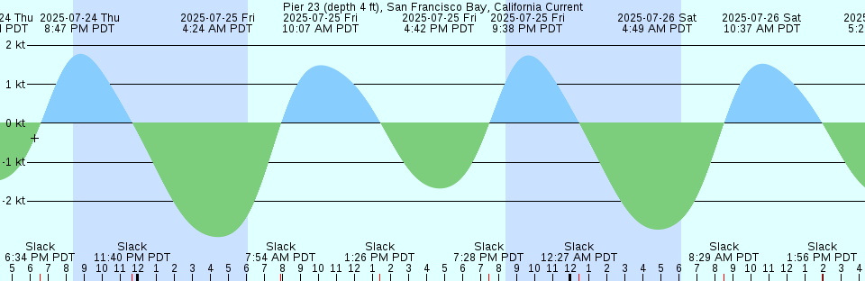 Tide chart: Porto Corsini, Italy