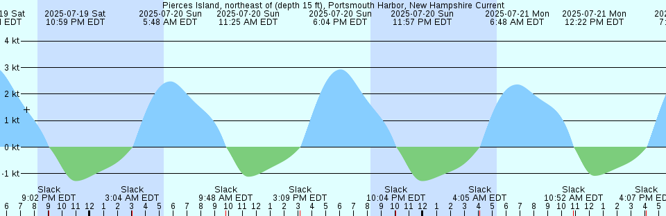 Tide chart: Portsmouth Harbor Entrance, New Hampshire Current