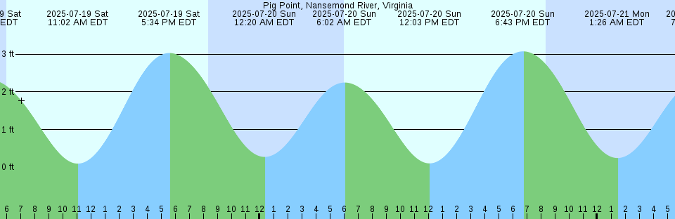 Tide chart: Portsmouth, England