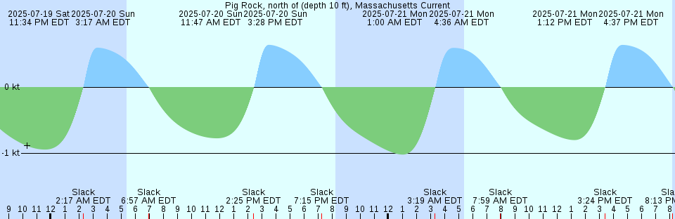 Tide chart: Portsmouth, England (2)