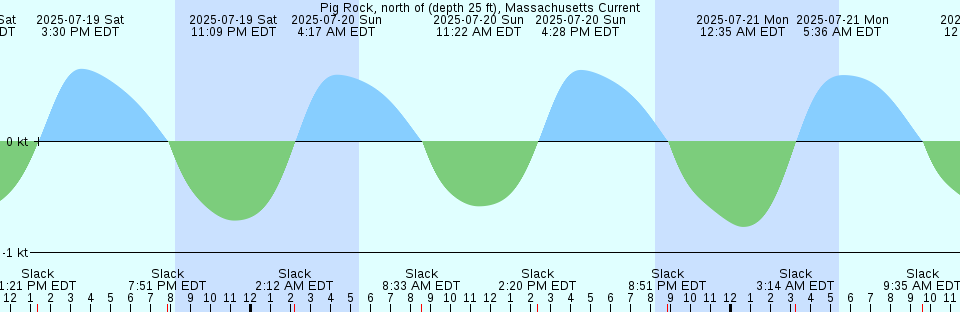 Tide chart: Portsmouth, Norfolk Naval Shipyard, Virginia