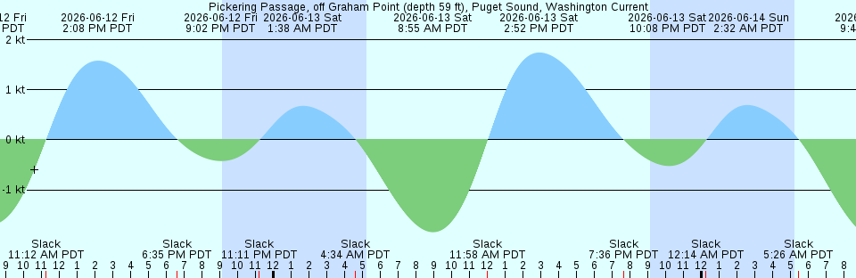 Tide chart:  Puertecitos, Baja California Norte, Mexico