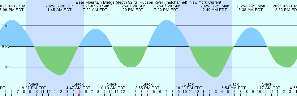 Tide chart: Bay Point, Blackwater River, Pensacola Bay, Florida