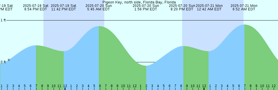 Tide chart: Portugal Cove, Newfoundland