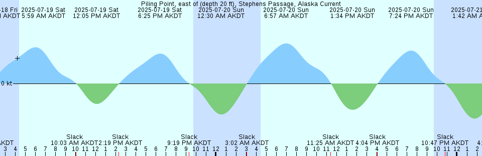 Tide chart: Postville, Labrador