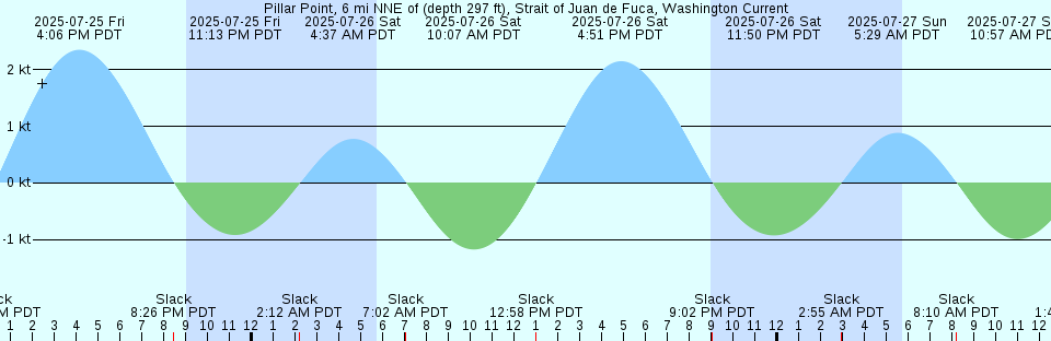 Tide chart: Poughkeepsie, Hudson River, New York