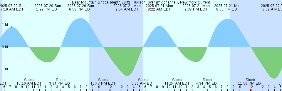 Tide chart: Bay Ridge, Maryland