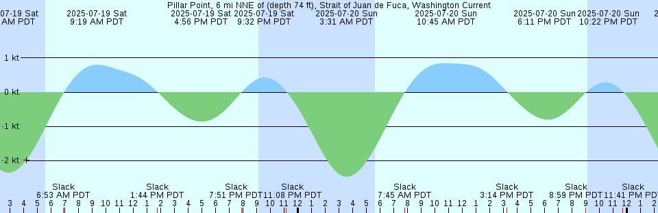 Tide chart: Povungnituk, Québec