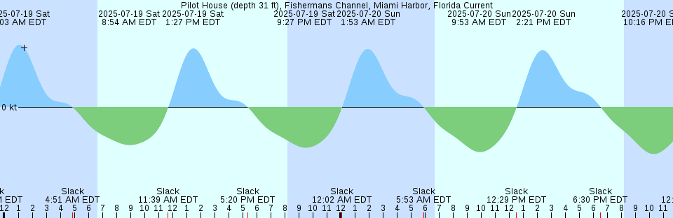 Tide chart: Powell River (Strait of Georgia), British Columbia (2)