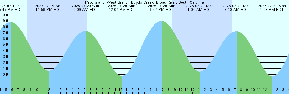 Tide chart: Preedy Harbour, British Columbia (2)