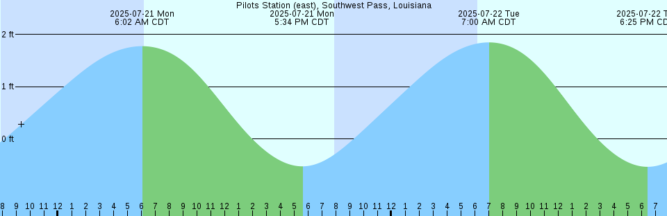 Tide chart: President Point, 1.5 mile E of, Washington Current