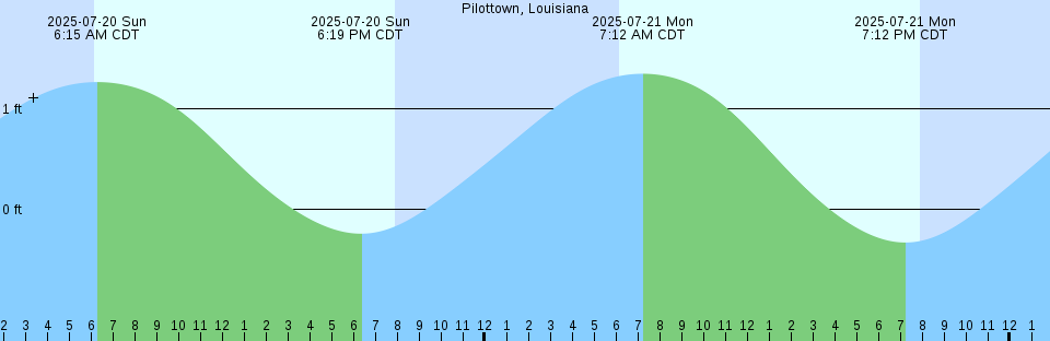 Tide chart: Presumpscot River Bridge, Maine