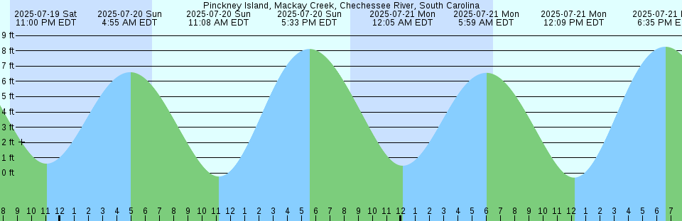 Tide chart: Price Creek, North Capers Island, South Carolina