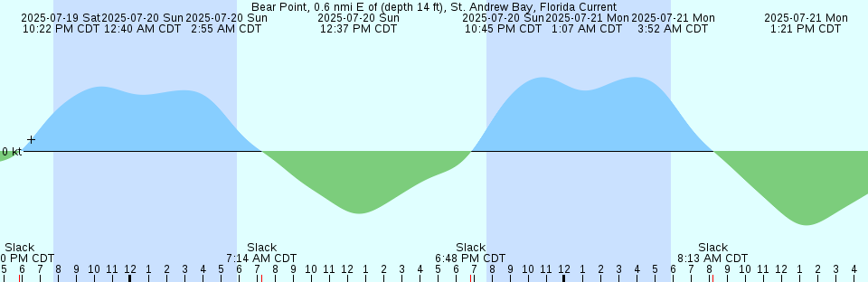 Tide chart: Bay Ridge, New York