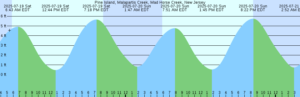 Tide chart: Primrose Island, Nunavut