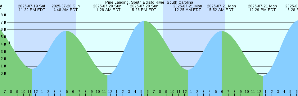 Tide chart: Princes Bay, New Jersey