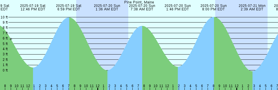 Tide chart: Princess Louisa Inlet, British Columbia Current