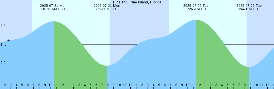 Tide chart: Princess Royal Islands, NWT, Canada