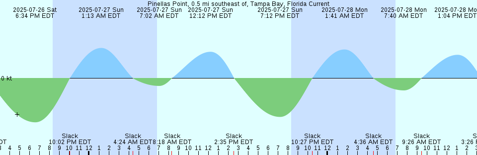 Tide chart: Prisoners Harbor, Santa Cruz Island, California