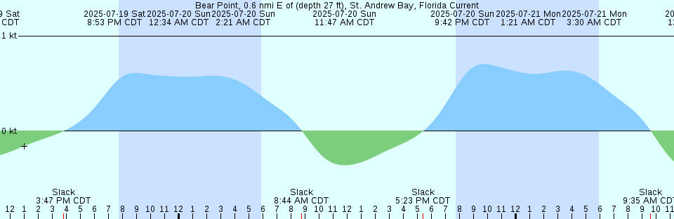 Tide chart: Bay Shore, Watchogue Creek Entrance, Long Island, New York