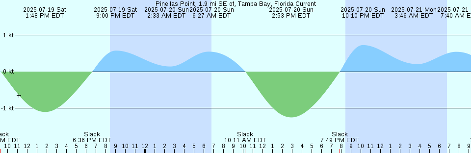 Tide chart: Prisoners Point, San Joaquin River, California
