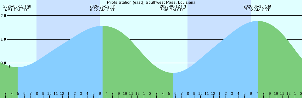 Tide chart:  Puerto Soberania, South Shetland Islands