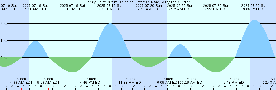 Tide chart: Progreso, Yucatán, Mexico (2)