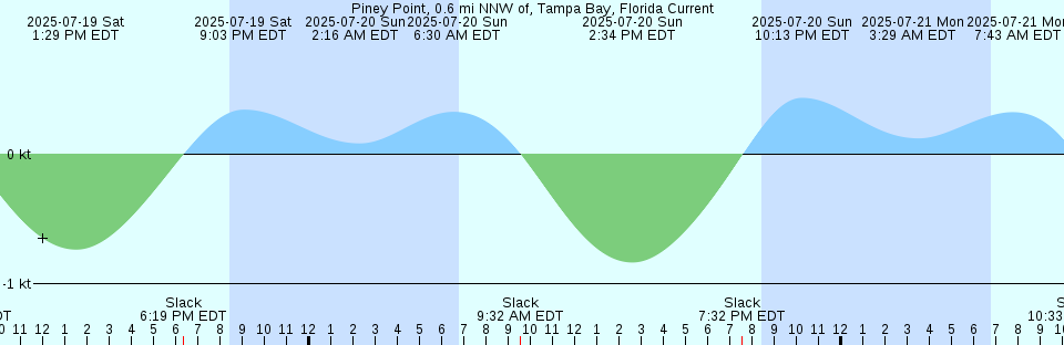 Tide chart: Progreso, Yucatán, Mexico (2)